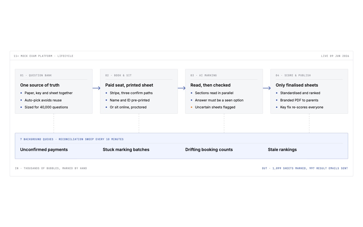 Exam lifecycle schematic: question bank, book and sit, AI marking, score and publish, over seven background queues with a reconciliation sweep every ten minutes