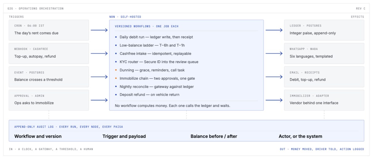 Automation spine schematic: cron, webhook, database event and admin approval triggering n8n workflows that write to the ledger and send WhatsApp, email and lock commands