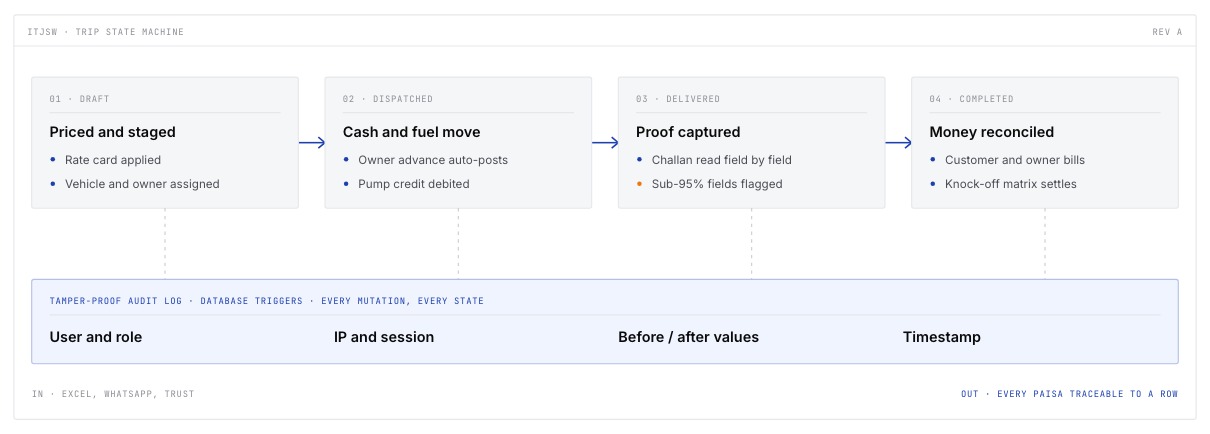 Trip lifecycle schematic: draft, dispatched, delivered, completed, over a tamper-proof audit log